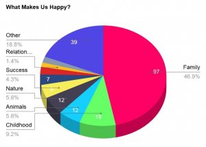 What Makes Us Happy? An Experimental Thematic Analysis of 207 Happy Memories from Social Media Users What Makes Us Happy? An Experimental Thematic Analysis of 207 Happy Memories from Social Media Users